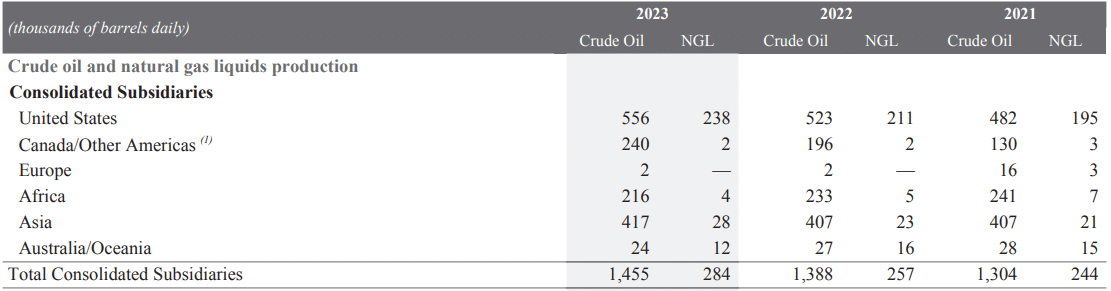 Množství vytěžených barelů denně společností Exxon Mobil dle regionů