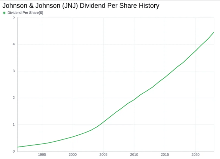 Rostoucí dividenda na akcii společnosti Johnson & Johnson