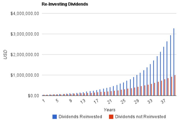 Ukázka strategie reinvestování dividend