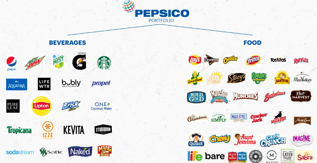 Portfolio značek společnosti Pepsi