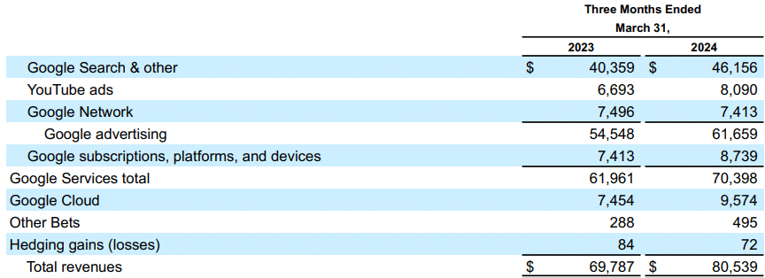 Tržby společnosti Alphabet dle jednotlivých segmentů