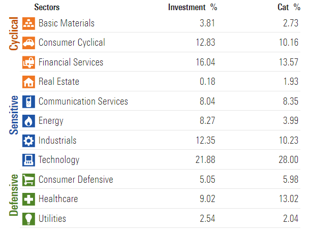 Rozdělení aktivně spravovaného ETF dle segmentů