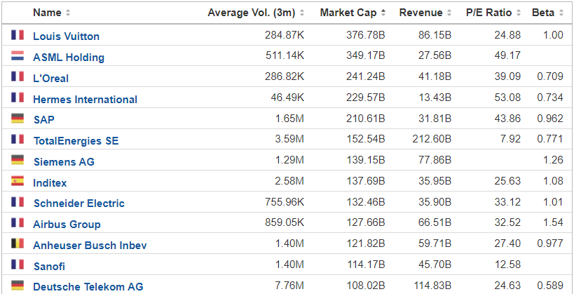 Top 15 firem zastoupených v evropském indexu Euro Stoxx 50