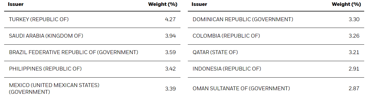 Nejvíce zastoupené dluhopisy v iShares J.P. Morgan USD Emerging Markets Bond ETF