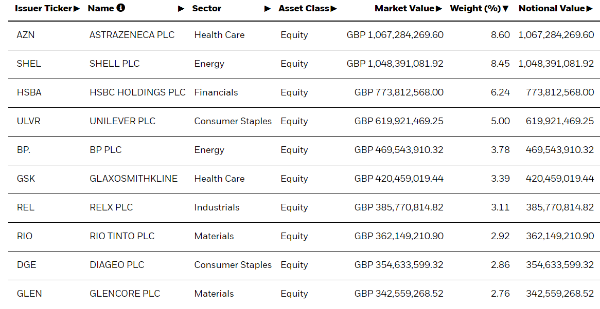 Top 10 firem zastoupených v indexu FTSE 100