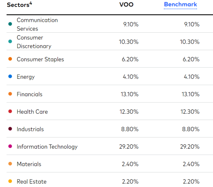 Nejvíce zastoupené sektory ve Vanguard S&P 500