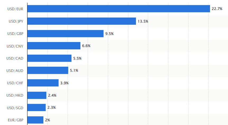 Nejobchodovanější měnové páry v dubnu 2022