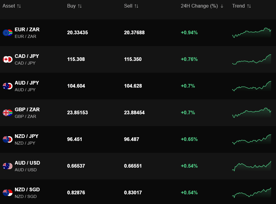 Nabídka měnových párů na Pepperstone dle největší volatility