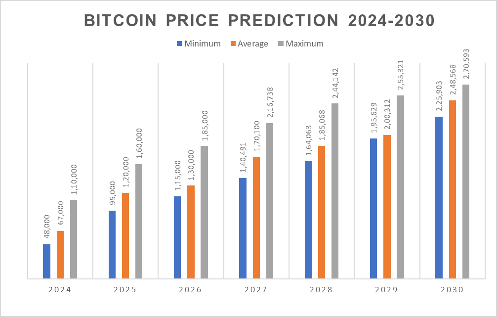 Předpokládaný vývoj bitcoinu do roku 2030