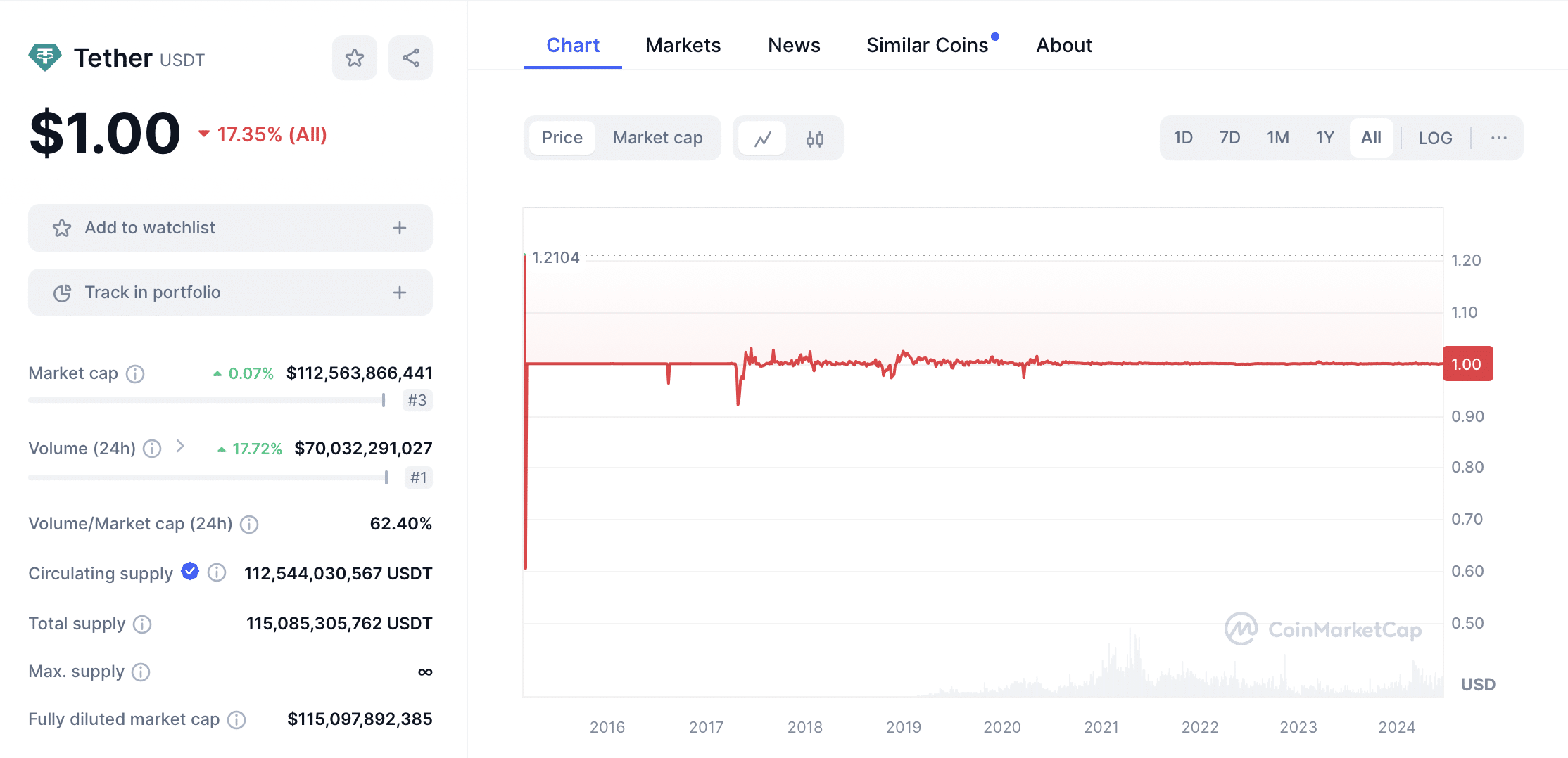 tether - cenový graf