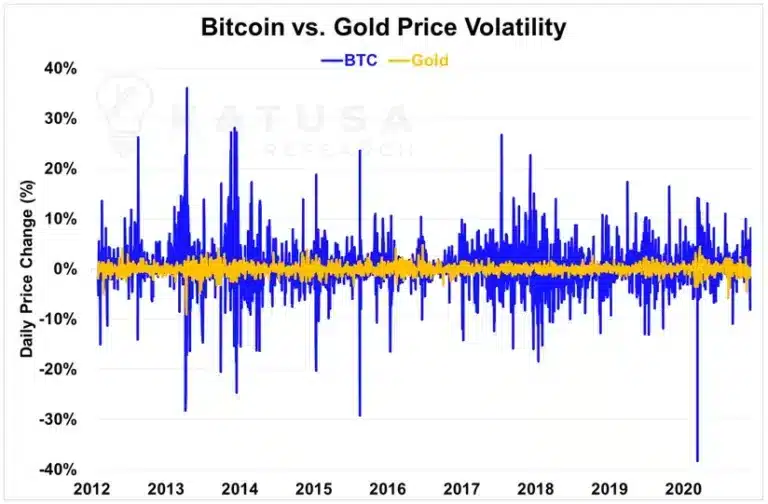 bitcoin a zlato - srovnání volatility