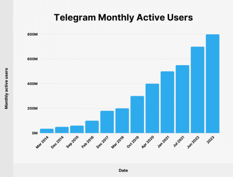 Počet aktivních uživatelů měsíčně na síti Telegram