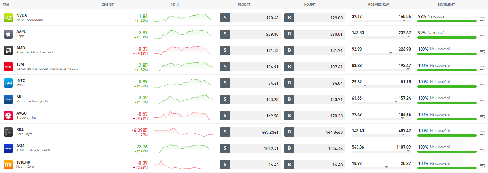 Nabídka některých akcií na eToro