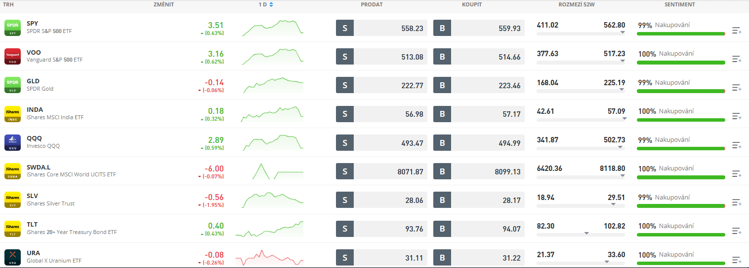 Výběr některých ETF na platformě eToro