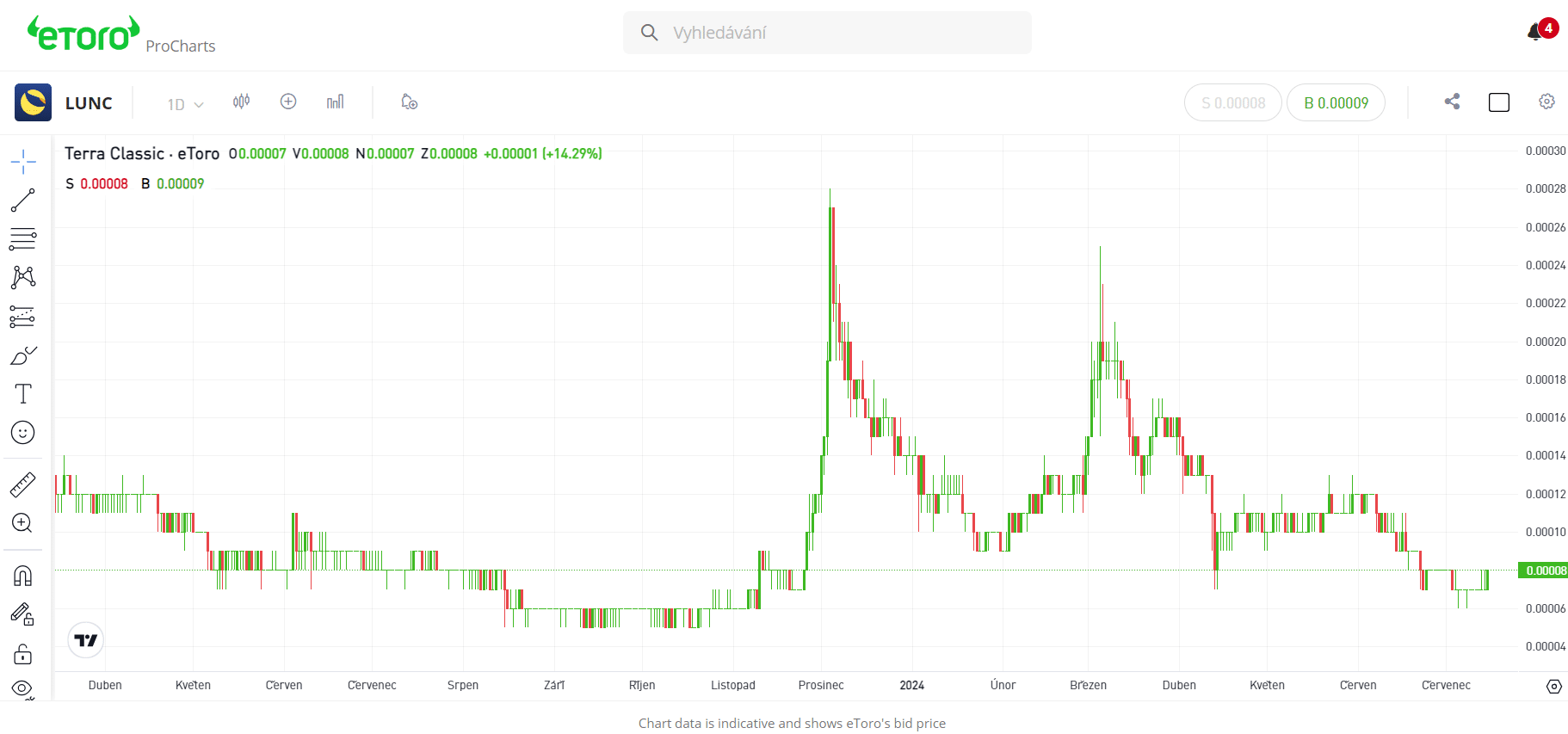 Funkce prochart na etoro