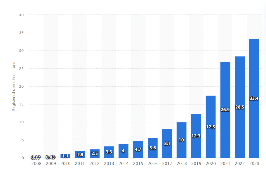 Počet uživatelů platformy eToro