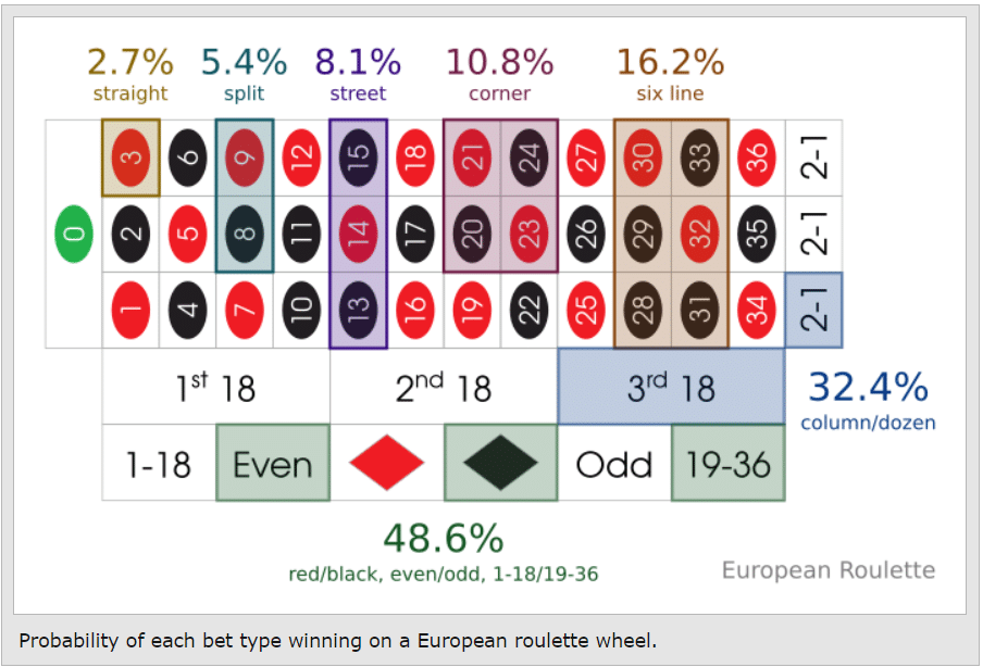 Pravděpodobnost jednotlivých typů na evropské ruletě