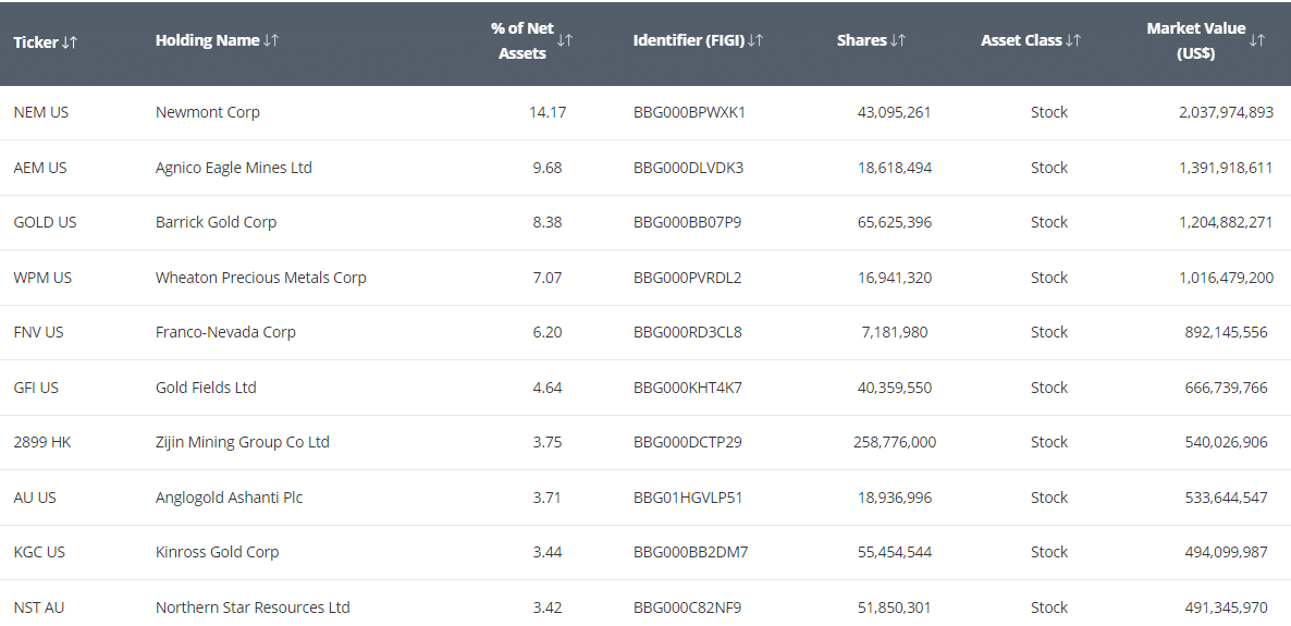 Složení VanEck Gold Miners ETF