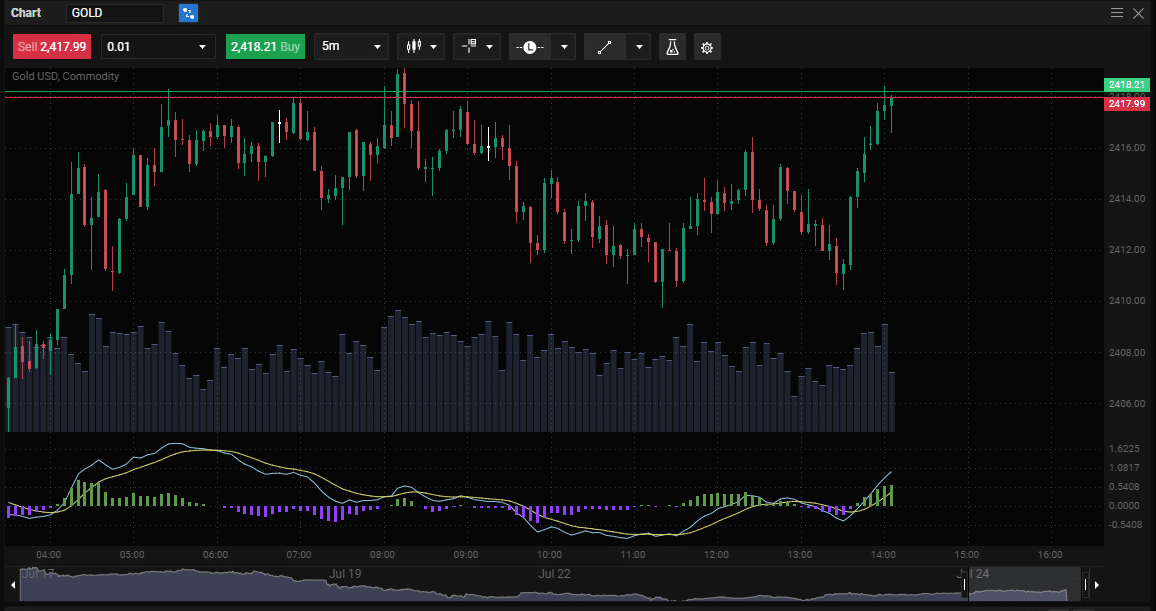 Investice do zlata na Prime XBT