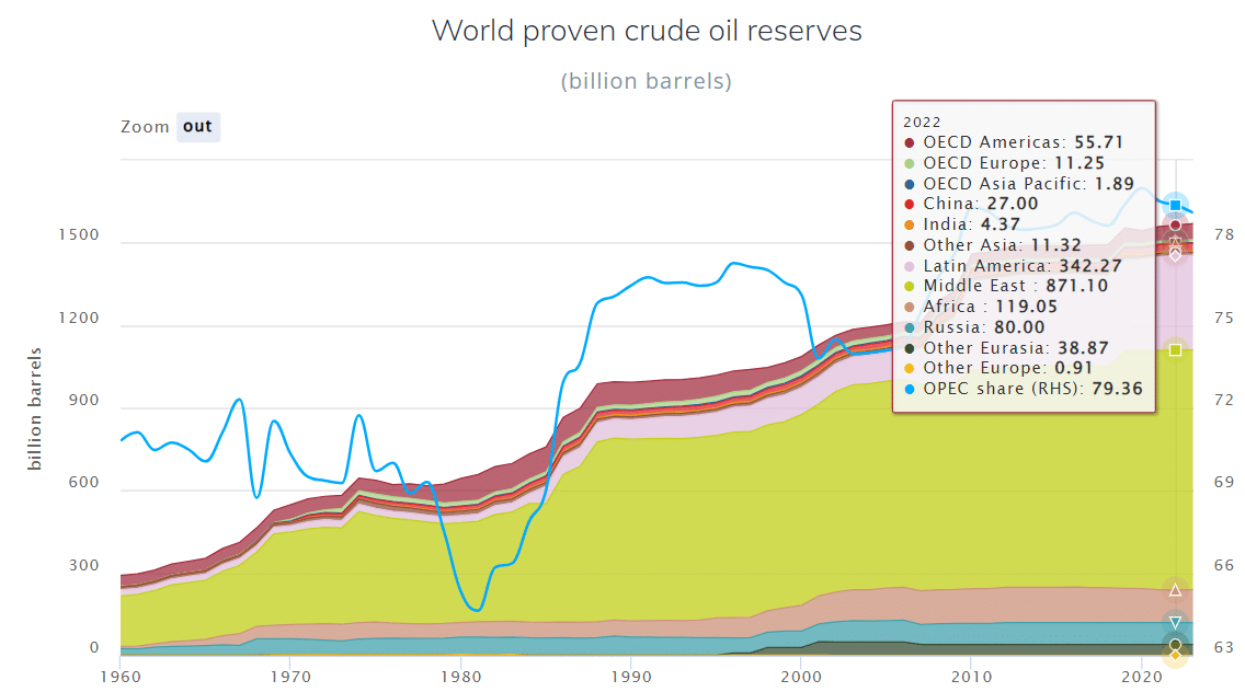 Zásoby ropy v průběhu let a podíl skupiny OPEC