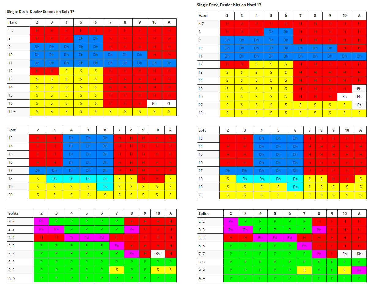 jak hrát blackjack - tabulka 4-8 balíčků