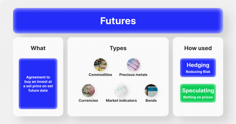 Futures deriváty a jejich využití