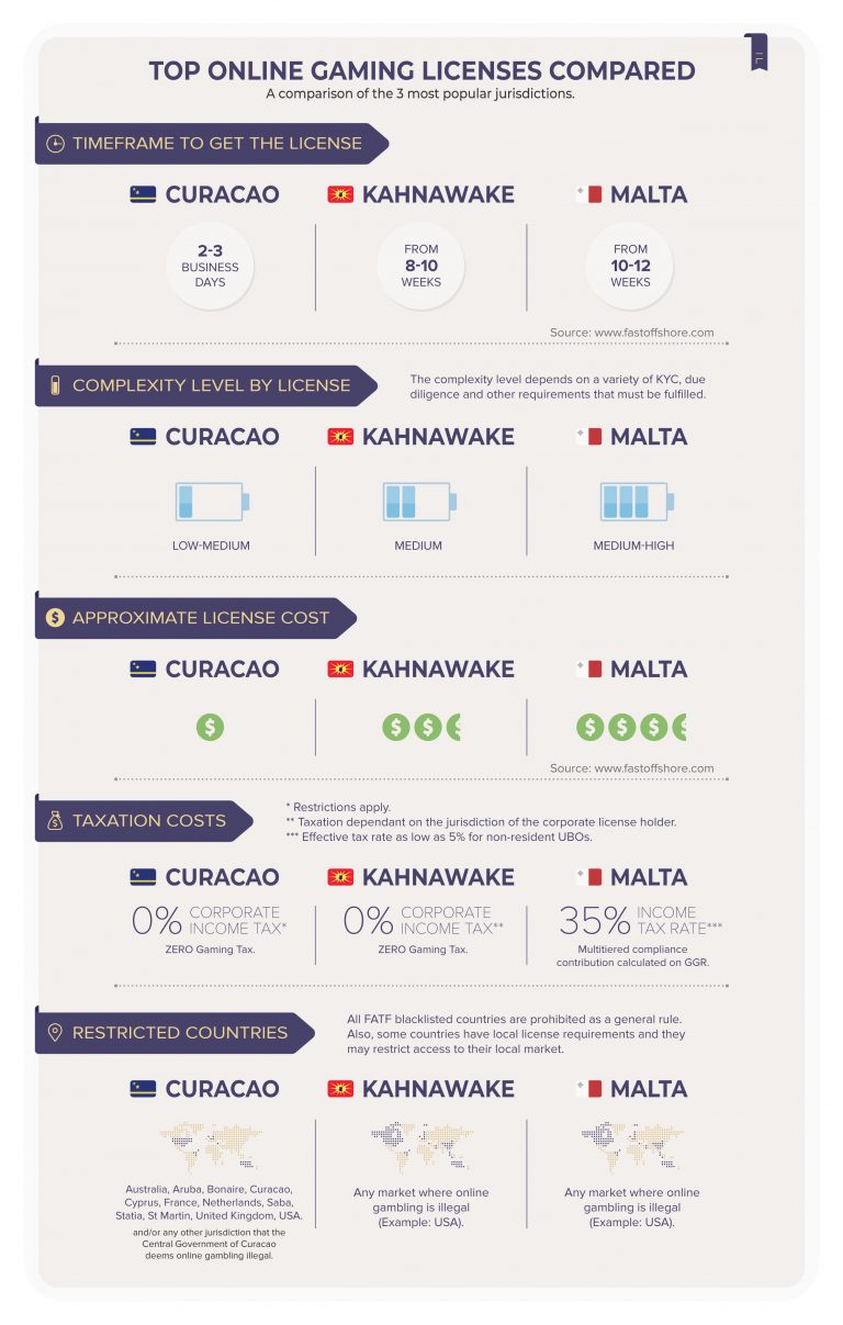 Licence zahraničních online casin