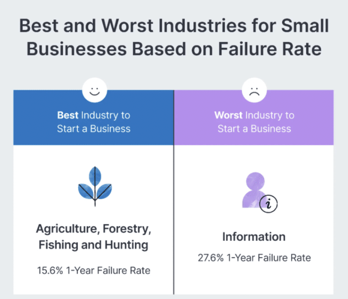 nejlepší odvětví pro malé a velké firmy a míra selhání
