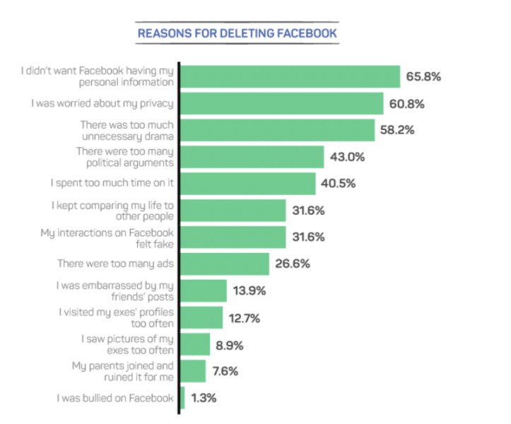 Důvody, proč si uživatelé deaktivují Facebook