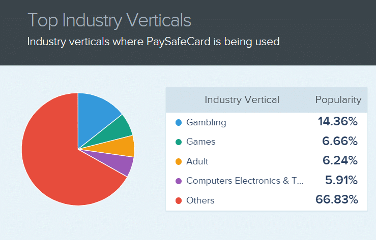 Používání paysafecard v rámci gamblingu