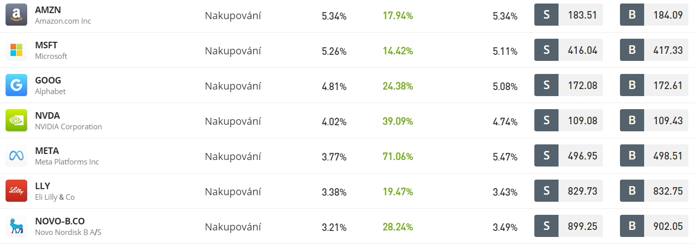 Největší pozice v rámci portfolia CPHequities