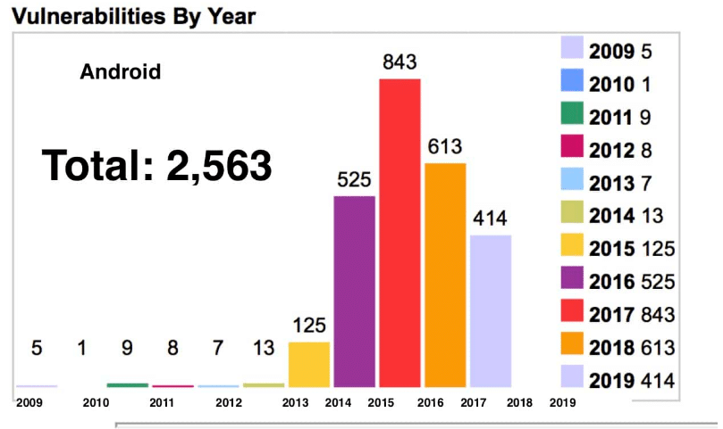 Bezpečnostní chyby zařízení Android během posledních let