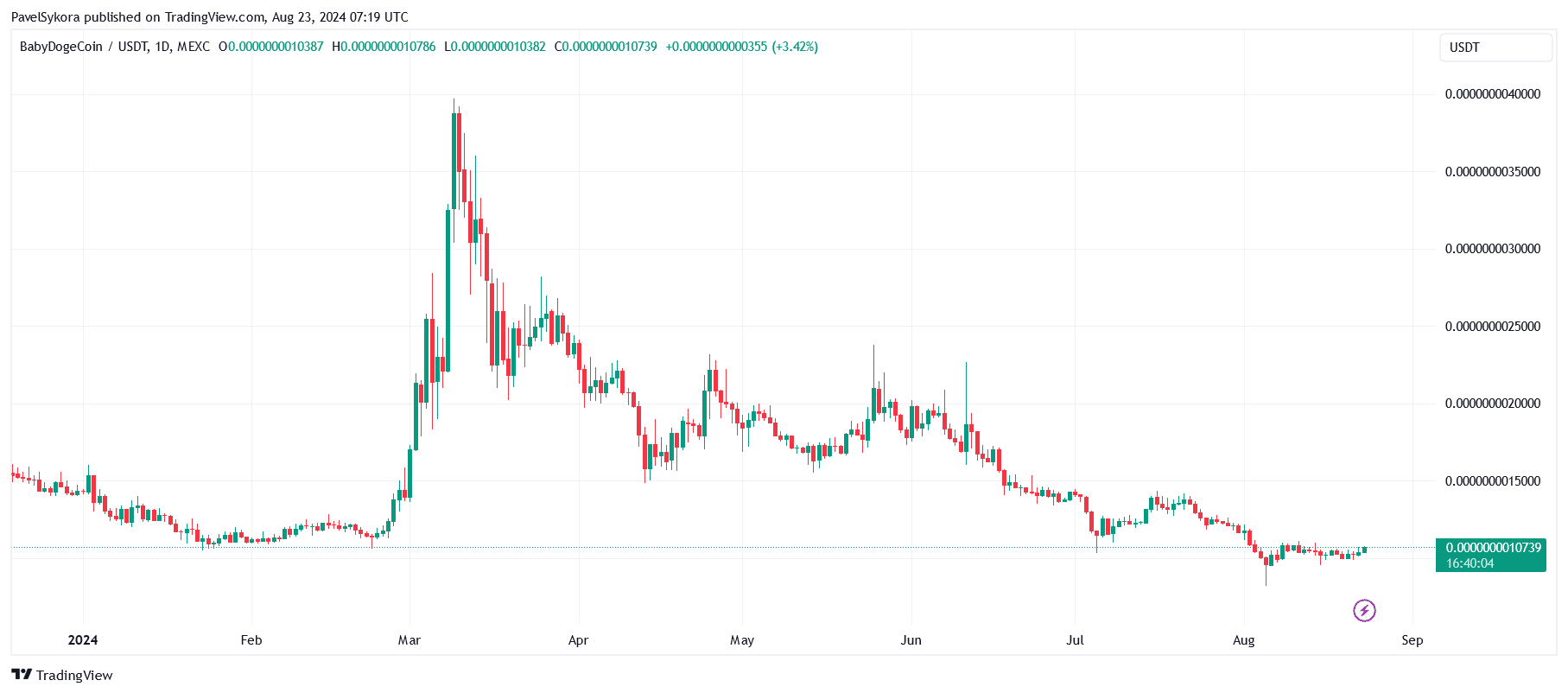 babydoge tradingview graf