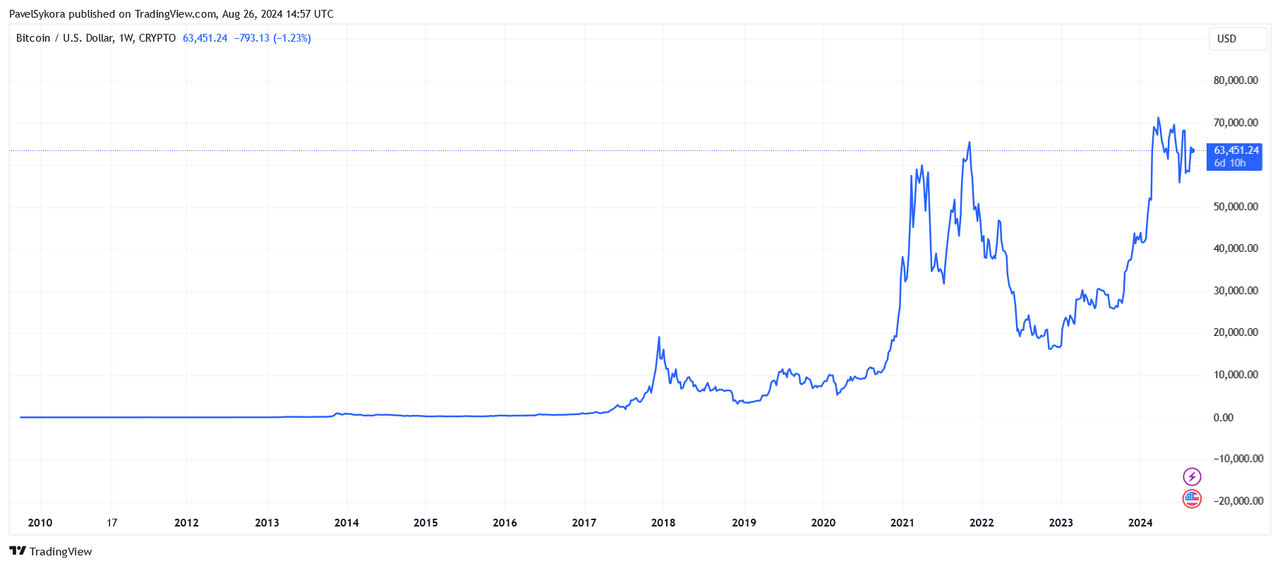 vývoj ceny bitcoinu - začínající kryptoměny