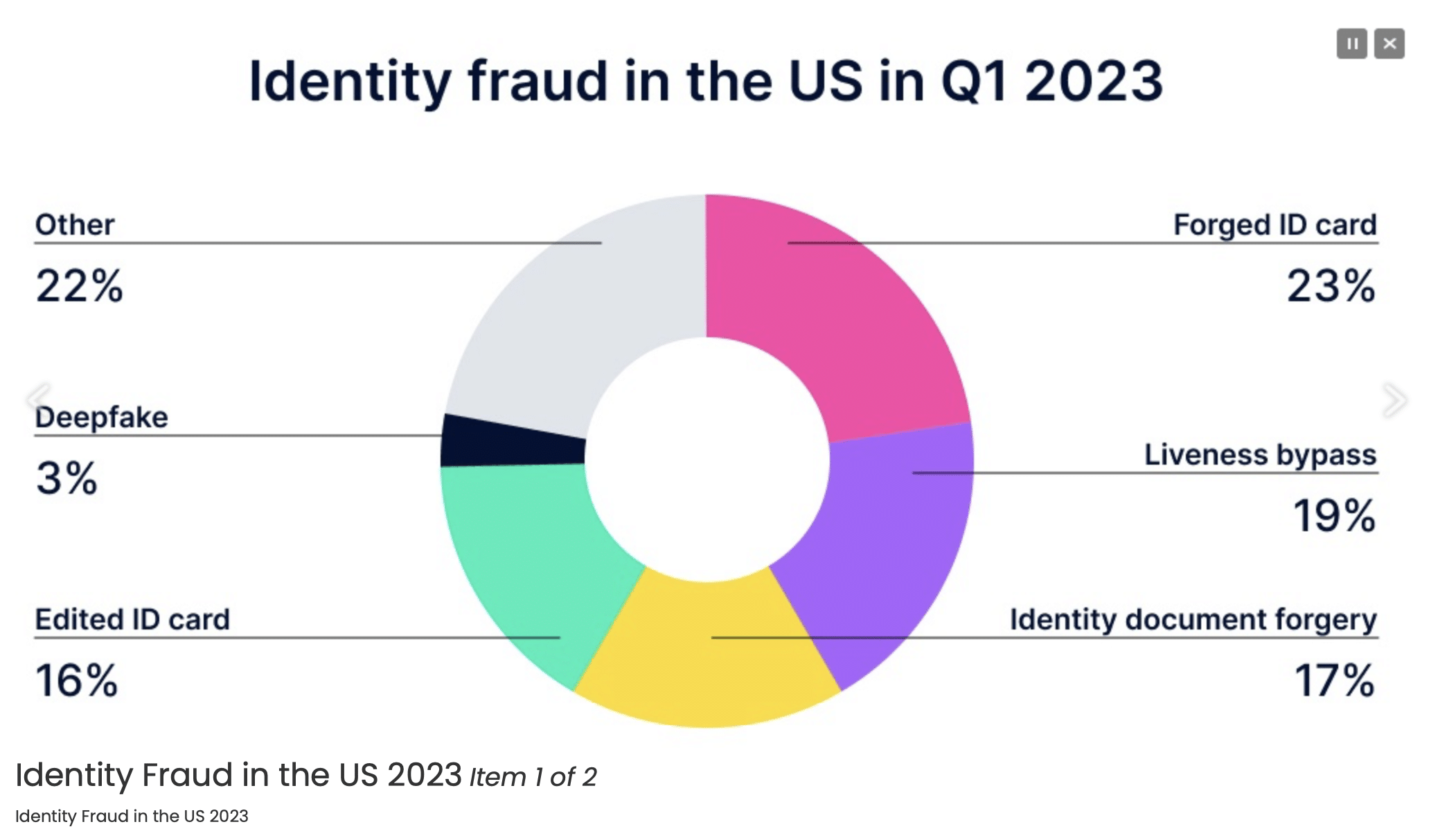 co je deepfake a další různé typy podvodů v USA - Q1 2023