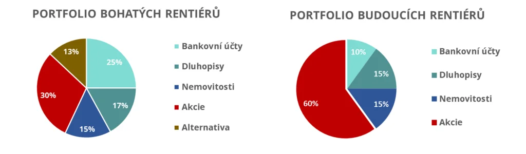 Diverzifikace rentiérů