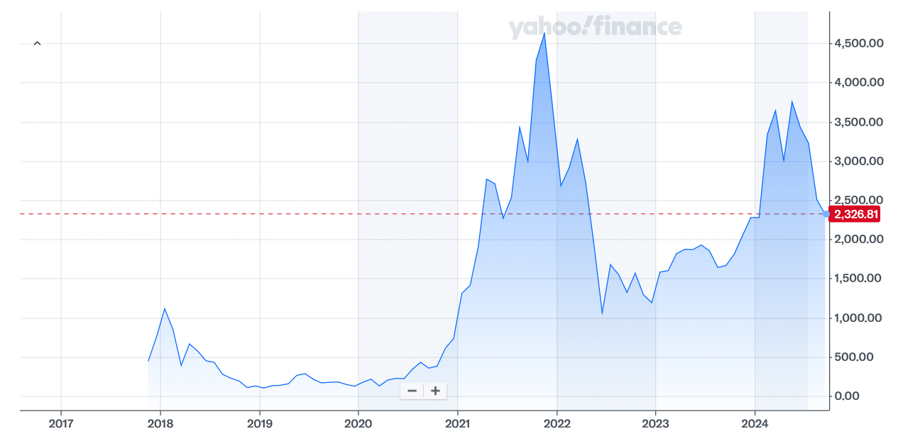 ethereum historie ceny - nejsilnější kryptoměny