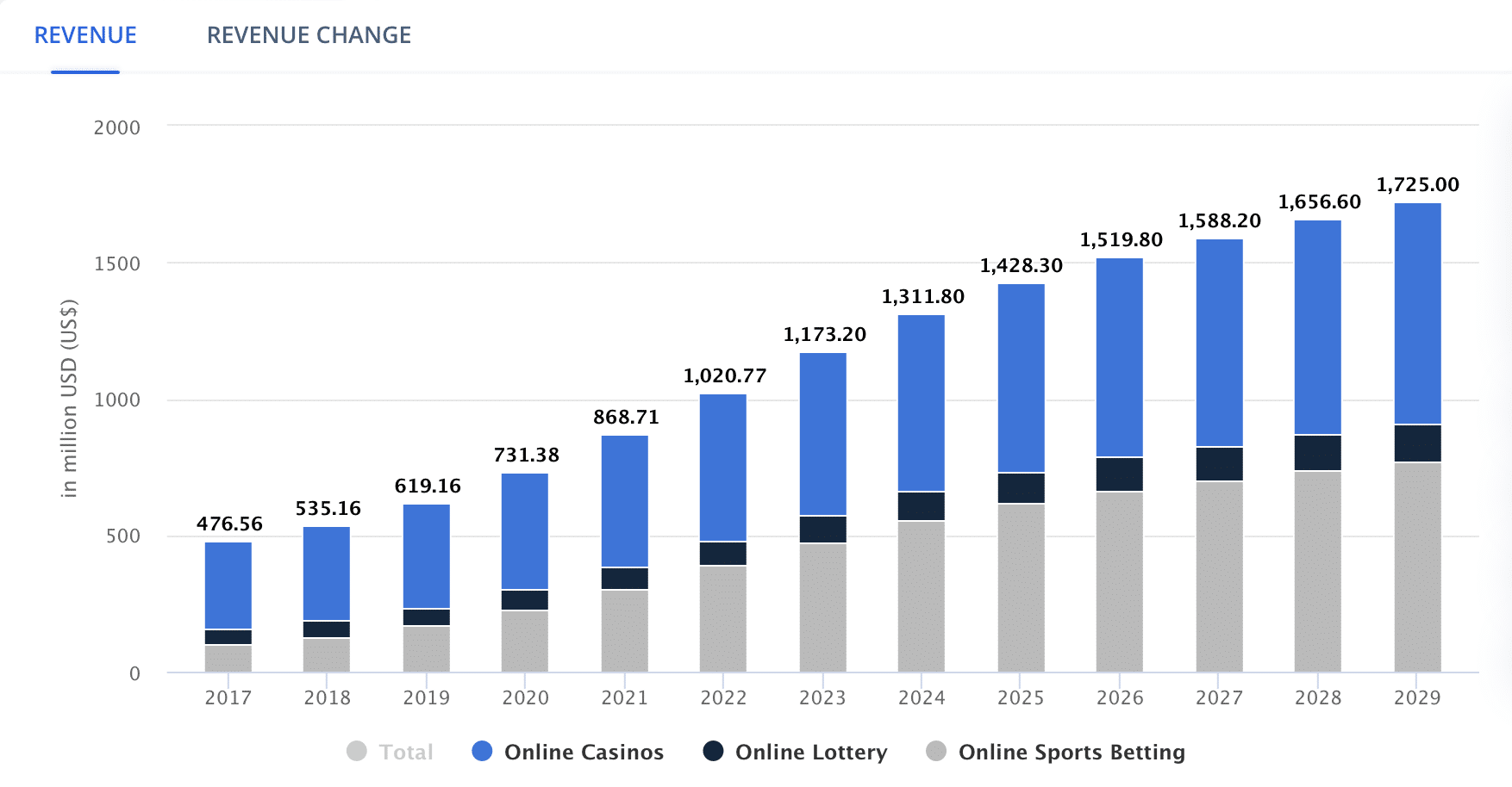 Statista. com - online gambling