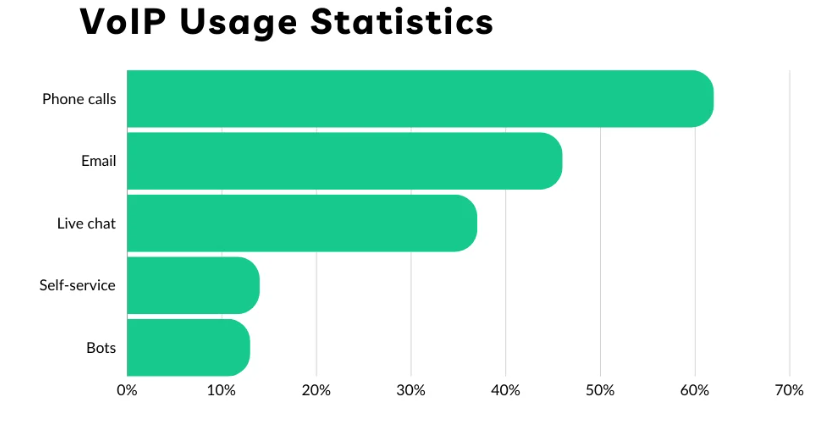 Statistiky používání VoIP