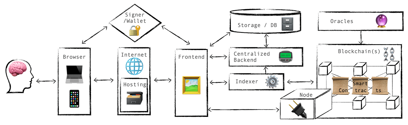 Architektura dapps