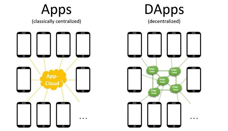 Rozdíl mezi Apps a DApps