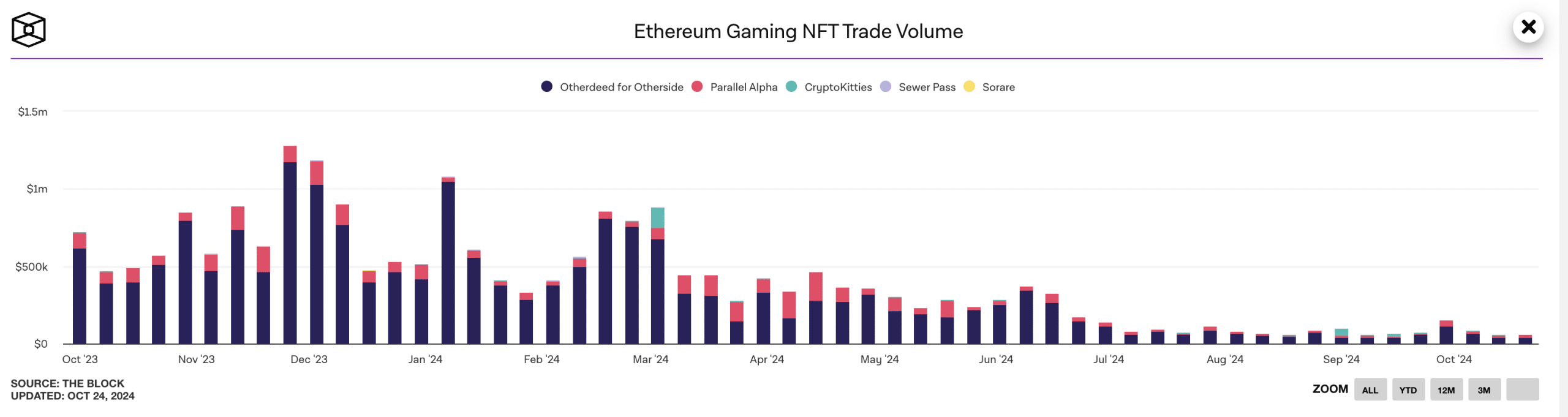 graf GameFi NFT objem obchodů na Ethereum