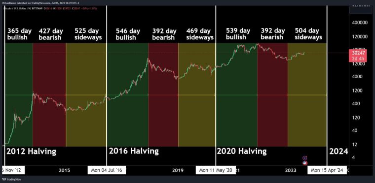 Bitcoin halving a nárůst ceny v průběhu let.