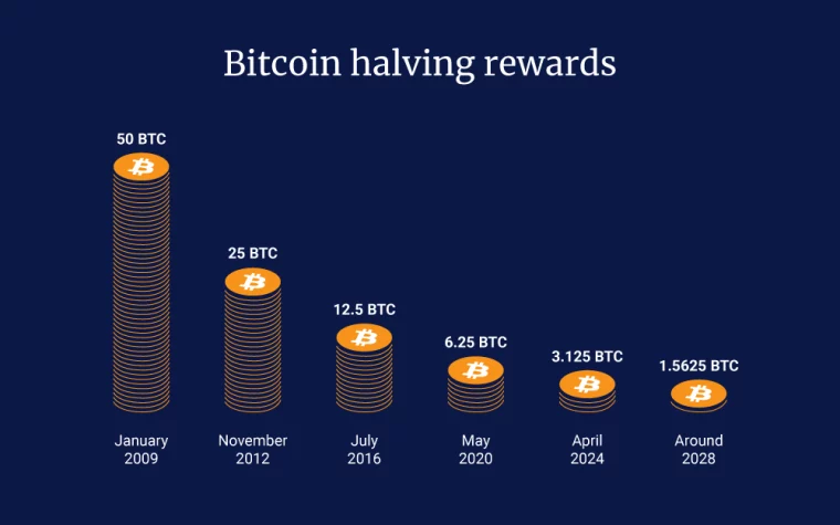 Odměny bitcoin halving