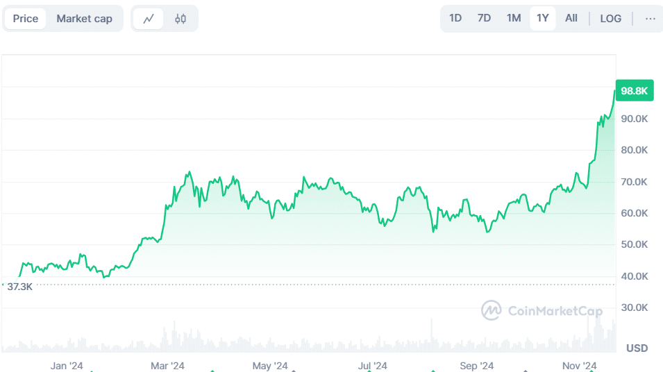 all time high BTC