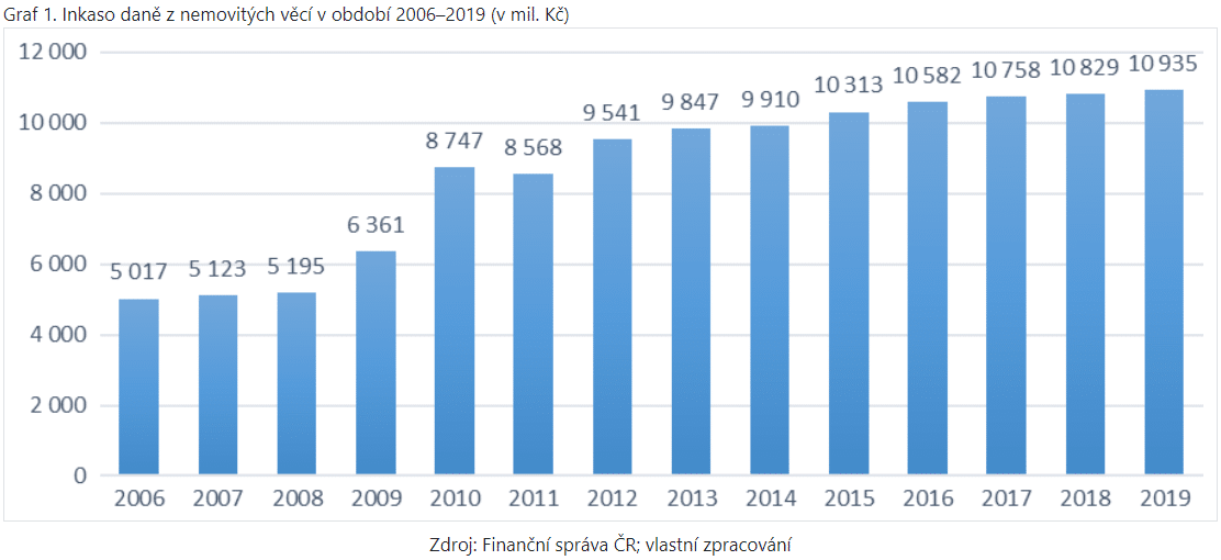 Inkaso daně z nemovitých věcí v období 2006–2019 (v mil. Kč)