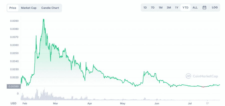 Lucky Block chart