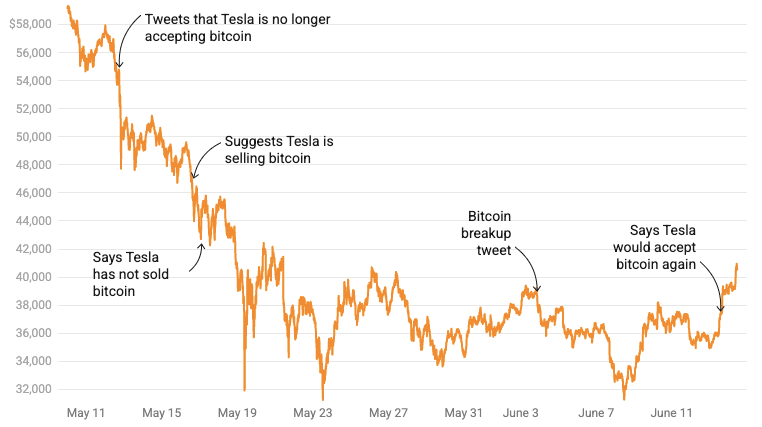 Elon Musk og Bitcoin