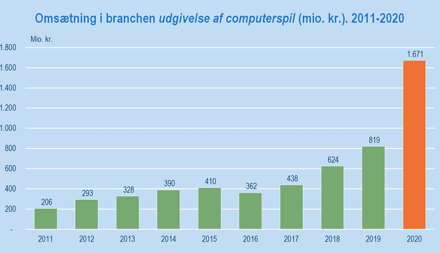 Vækst for computerspil