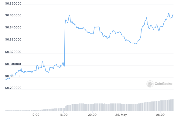 DeFi Coin Kurs